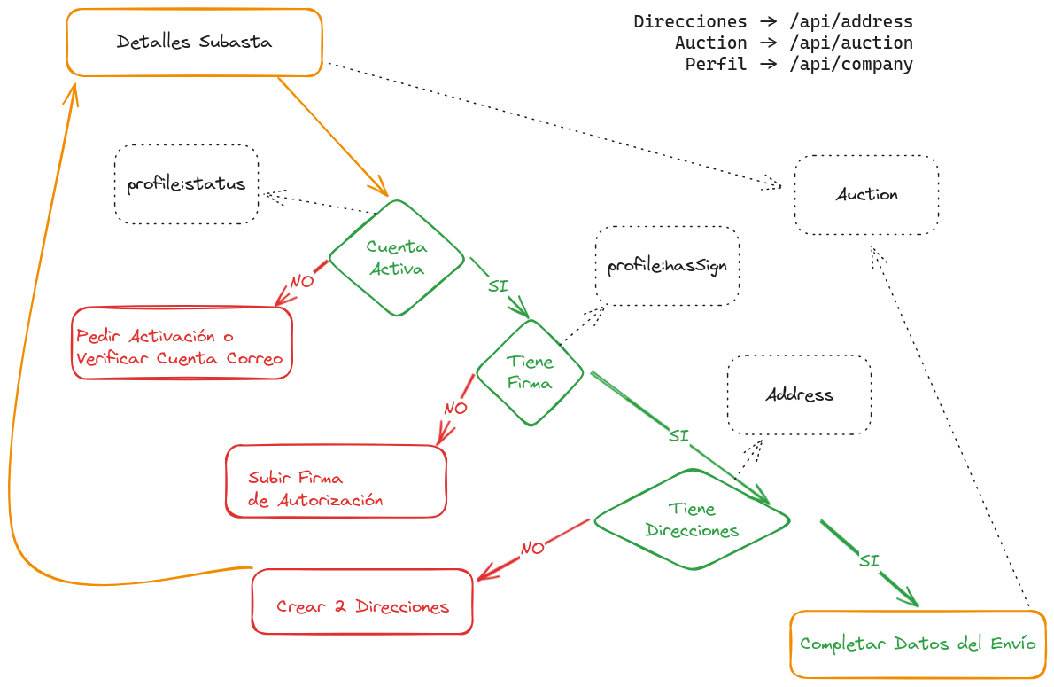 Esquema de Creacion Auction